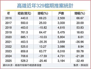 高雄今年329檔期有點冷