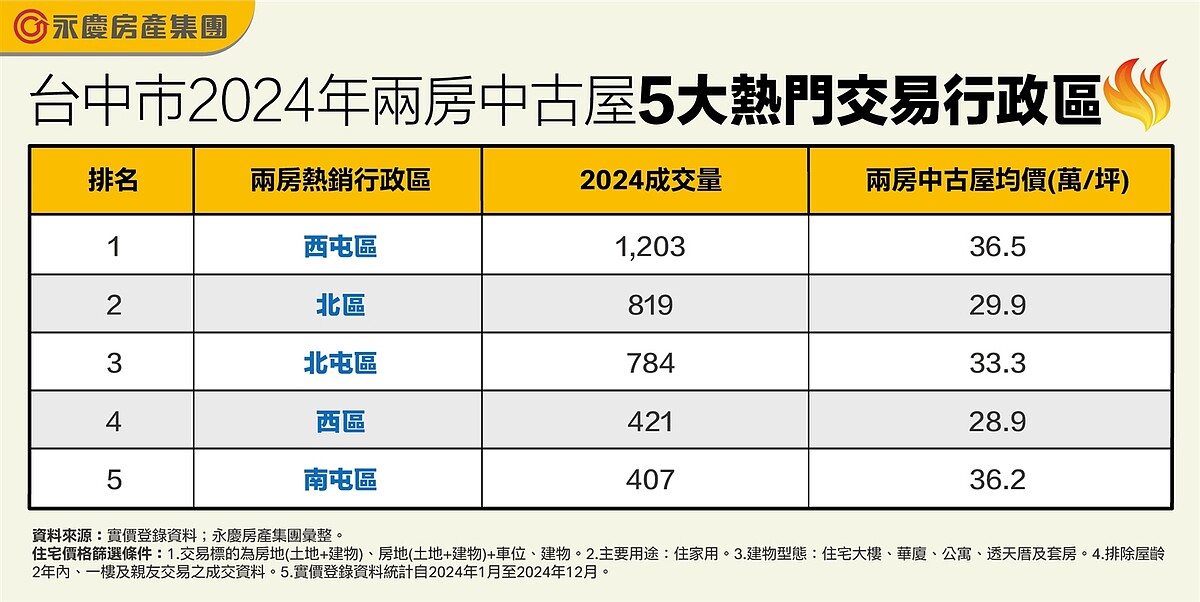 表、台中市2024年兩房中古屋5大熱門交易行政區。圖／永慶房產集團提供