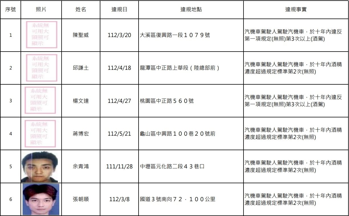 今日公告第129波名單,此次公布的酒駕累犯有14人。圖:交裁處提供