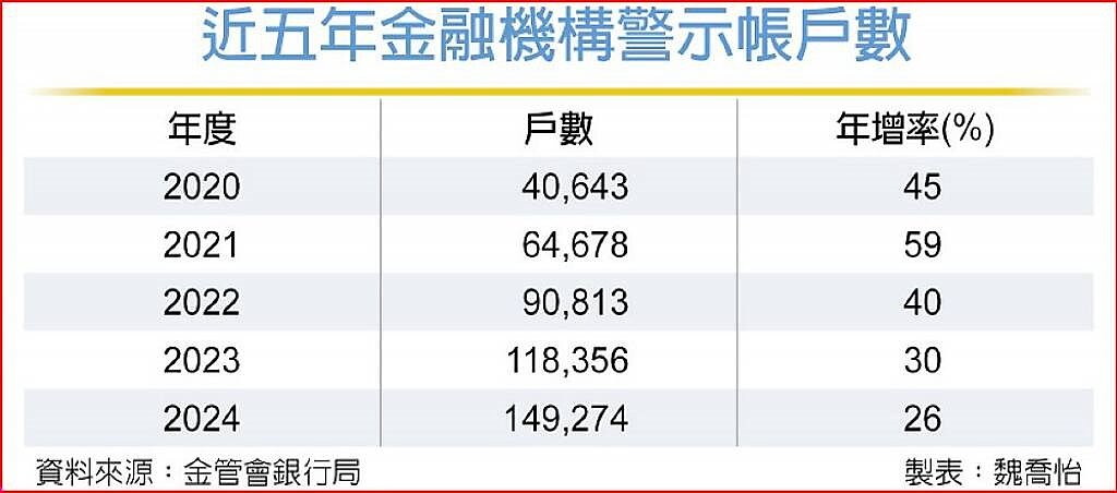 近五年金融機構警示帳戶數