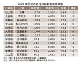 小資族買房還有希望　北市這2區最低單坪60幾萬