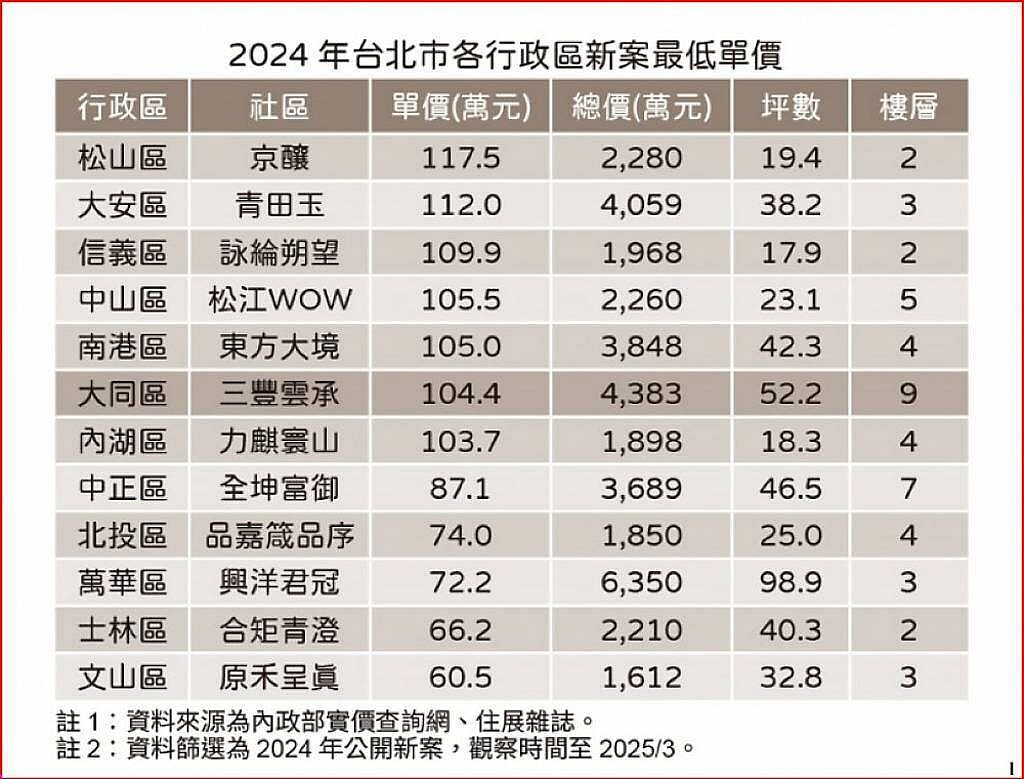 2024年台北市各行政區新案最低單價。圖/資料來源:內政部、住展雜誌