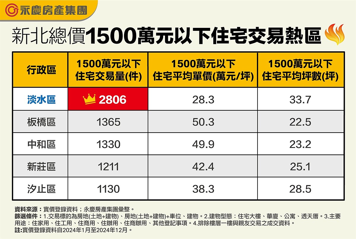 新北總價1500萬元以下住宅交易熱區。圖／永慶房產集團提供