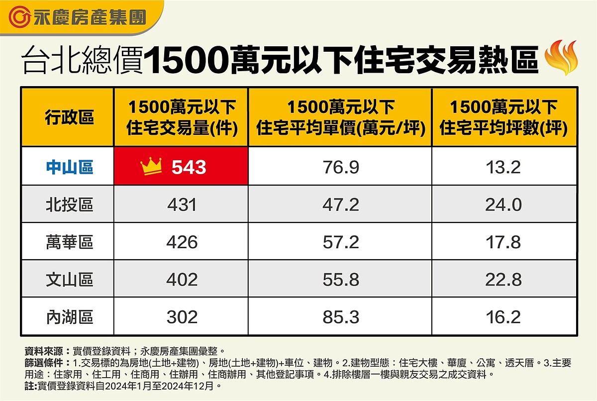 台北總價1500萬元以下住宅交易熱區。圖／永慶房產集團提供