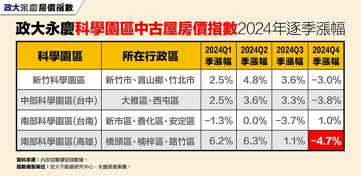 政大永慶科學園區中古屋房價指數2024年逐季漲幅。圖／資料來源：內政部實價登錄數據。指數產製單位：政大不動產研究中心、永慶房產集團
