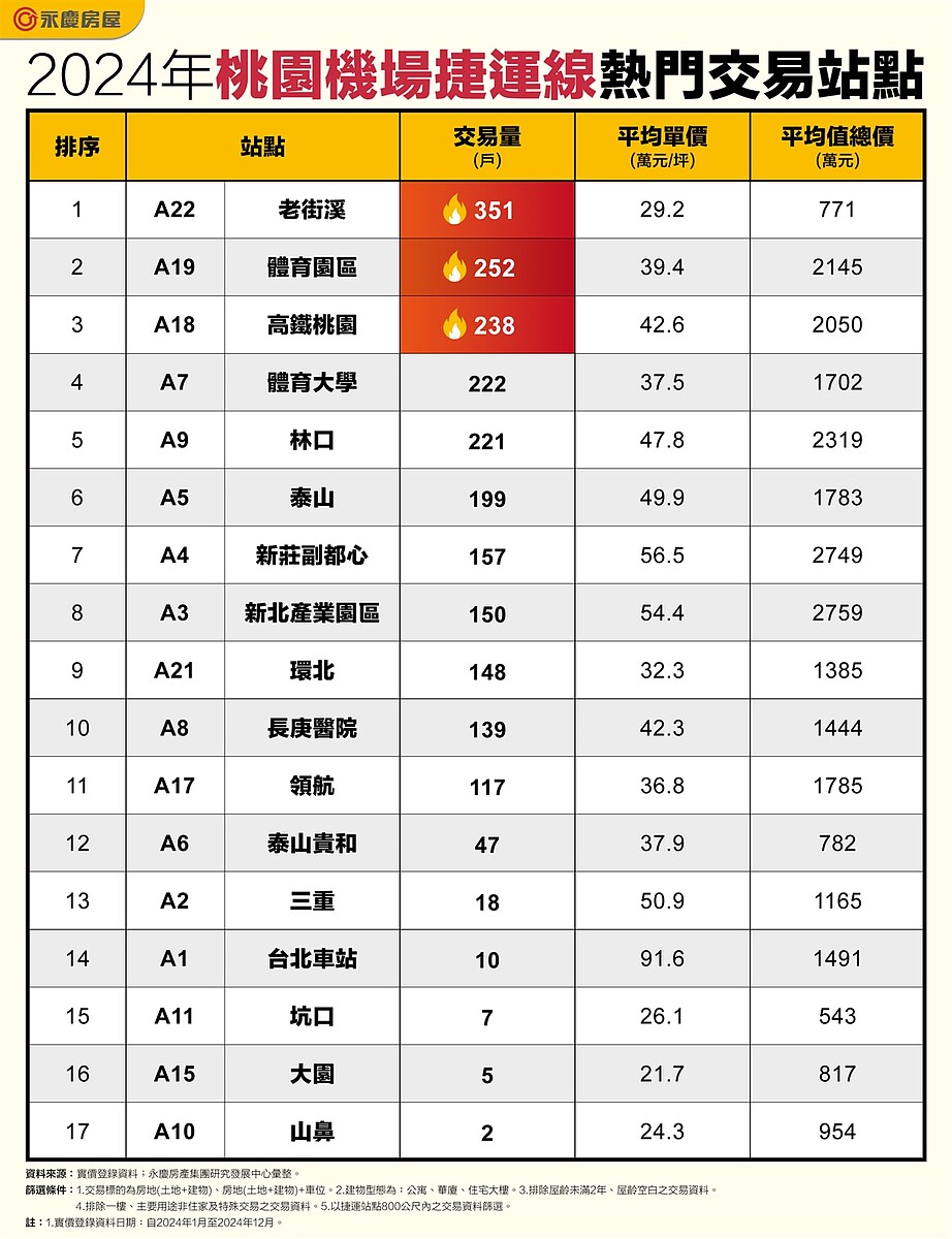 2024年桃園機場捷運線熱門交易站點。圖／資料來源：實價登錄資料；永慶房產集團研究發展中心彙整