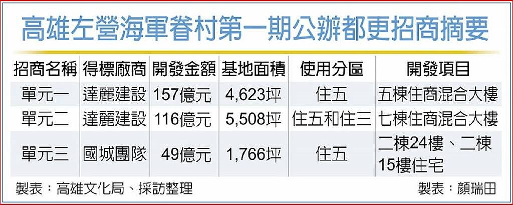 高雄左營海軍眷村第一期公辦都更招商摘要