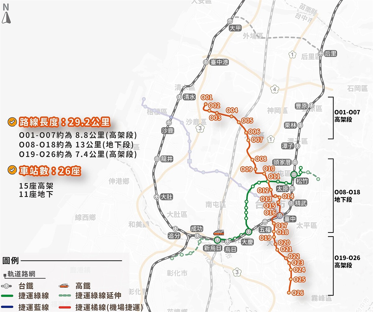 台中捷運局表示,橘線延伸線預計從台中國際機場延伸到靠近台中港的臨港路一帶,約長6公里。圖/台中市政府提供