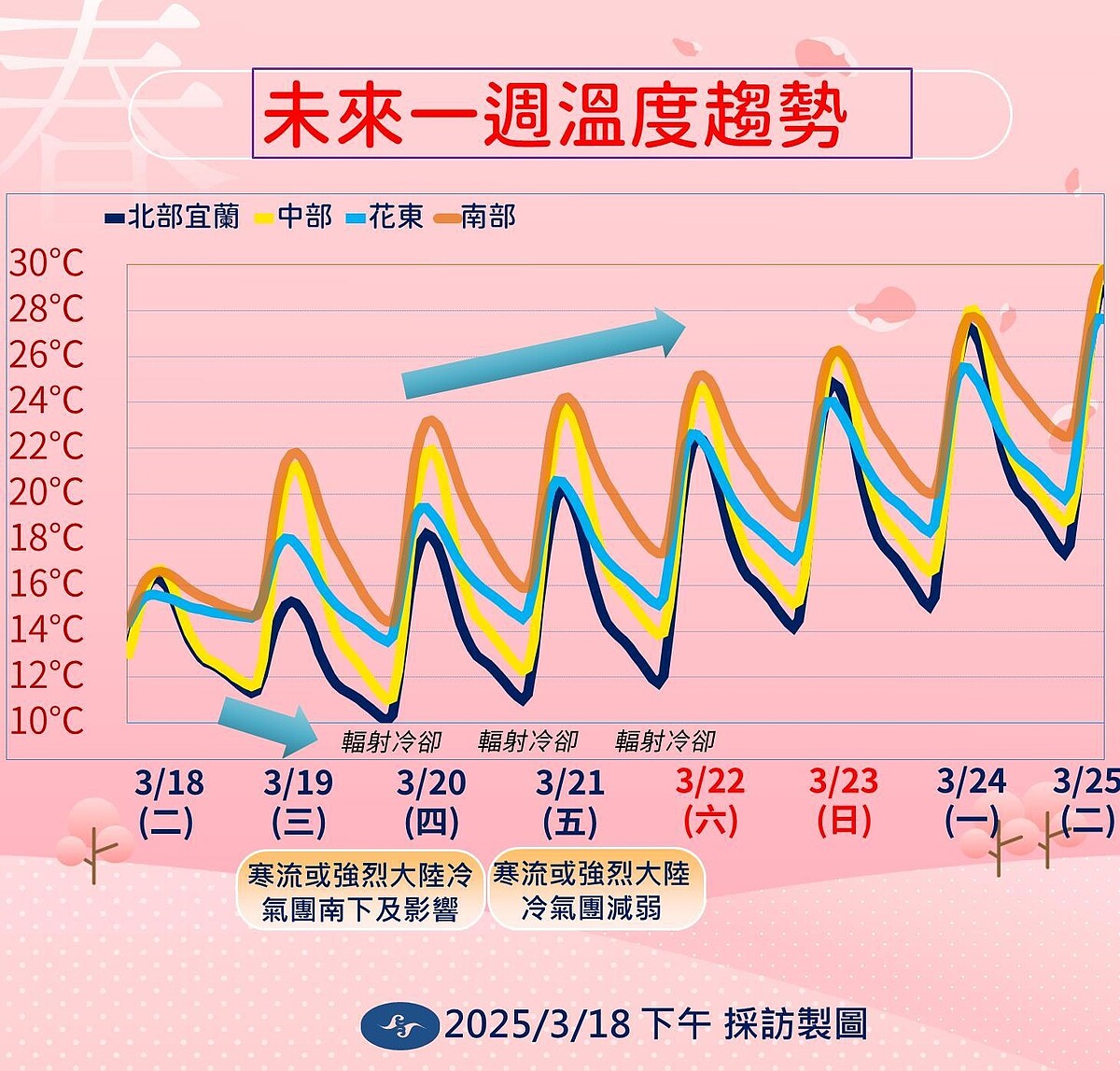 更強冷空氣南下,並持續影響到周四清晨,挑戰寒流等級,預估明晚至周四清晨最冷,低溫下探9度,周四白天起逐漸回溫,氣溫一路攀升到下周二,北部高溫將從18度升到29度,南部高溫甚至可達30度。圖/中央氣象署提供