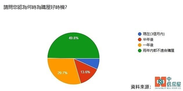 中信房屋發布2025年第1季的宅調查,49.8%民眾認為,「兩年內都不適合買房」。圖/中信房屋提供