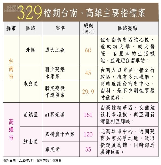 房市台中高雄表