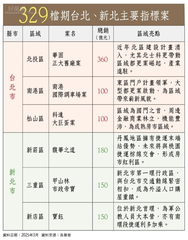 房市雙北表