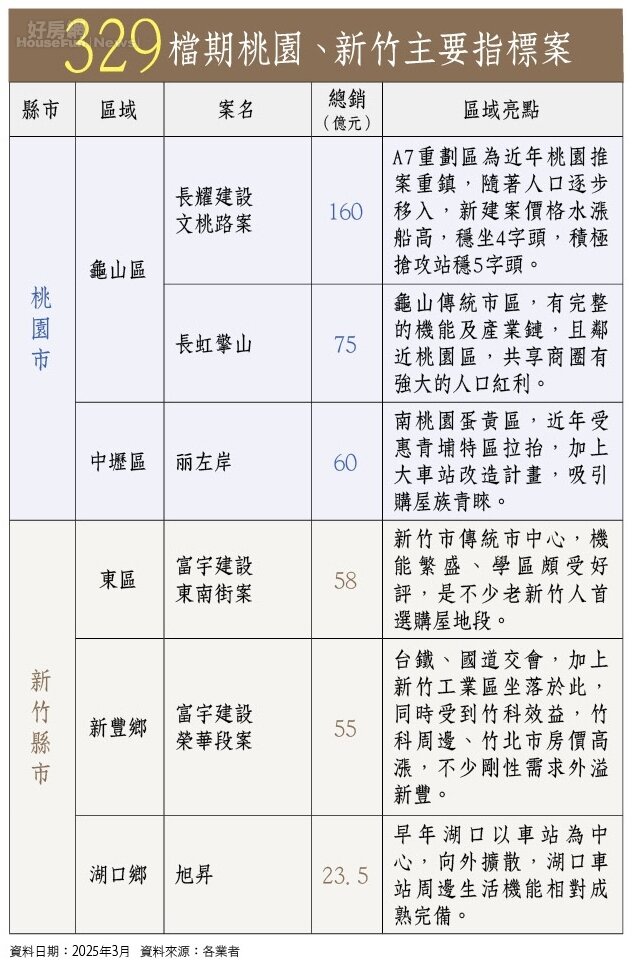 房市桃園新竹表