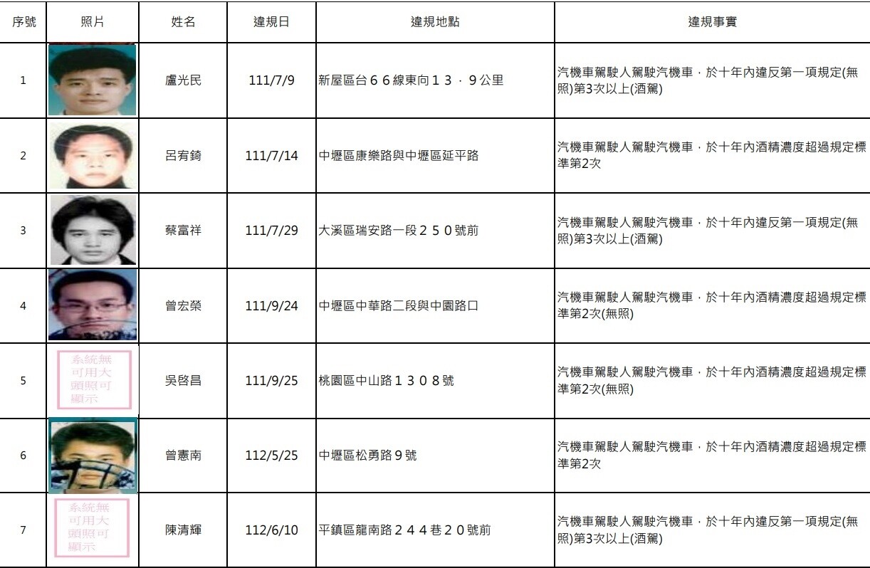 依據道路交通管理處罰條例規定,10年內如有酒駕再犯或拒測者,得公告違規人姓名、照片及違規事實。圖:交裁處提供