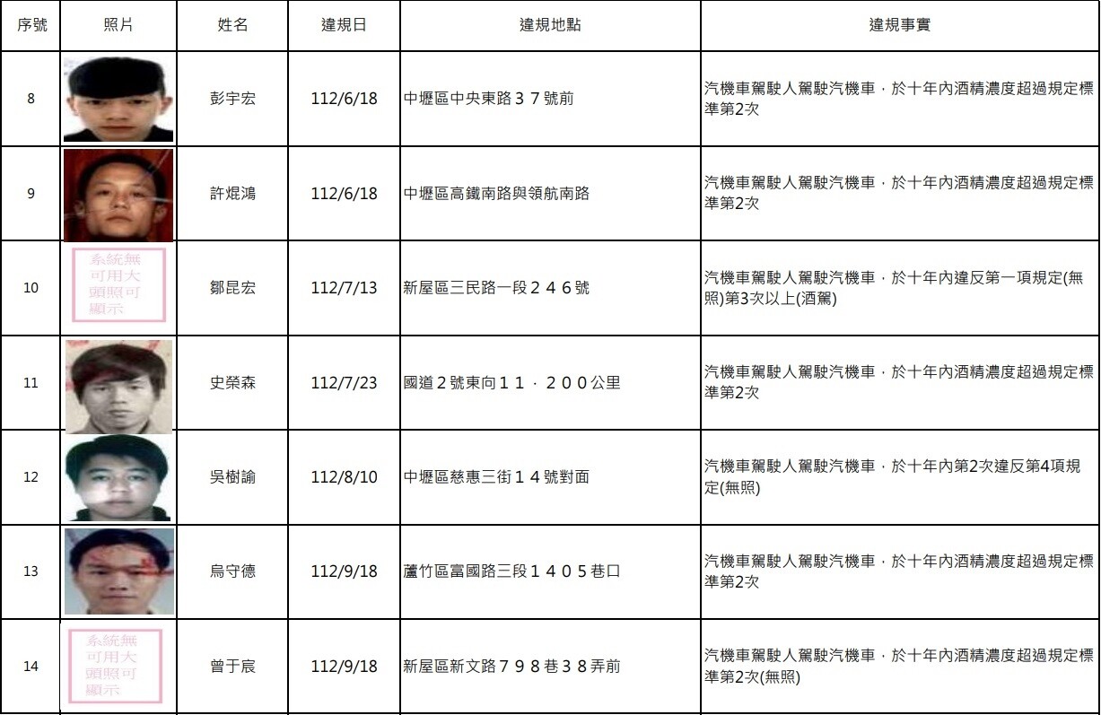 桃園市交裁處公告第130波酒駕累犯名單,此次公布的酒駕累犯有14人。圖:交裁處提供