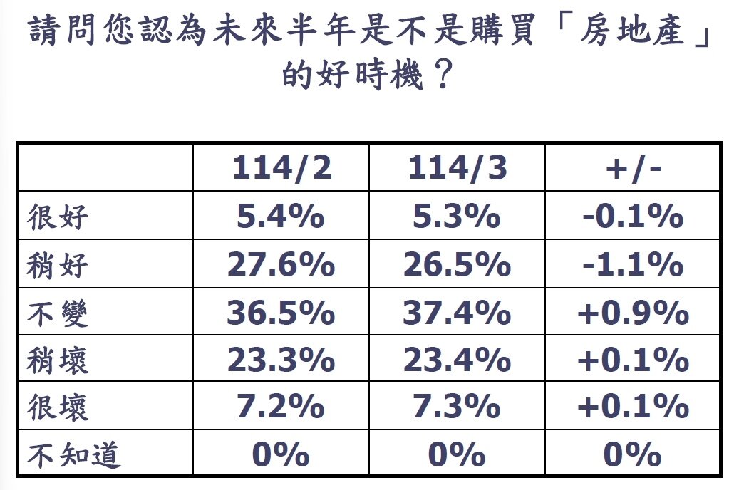 ▼未來半年是否為購買房地產的好時機?(圖/台灣房屋提供)