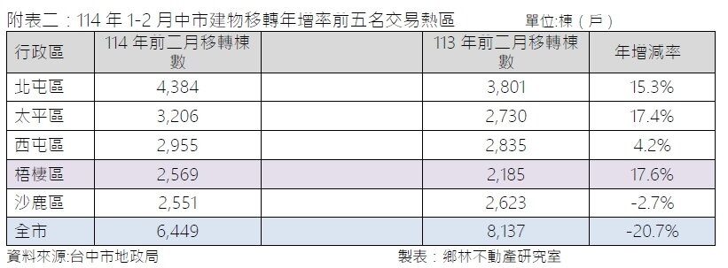 ▼梧棲區的移轉棟數的增幅也亮眼。(圖/鄉林集團提供)
