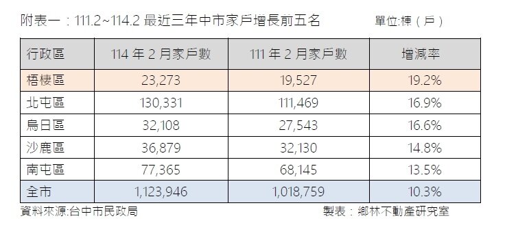 ▼海線梧棲區的家戶數成長速驚人。(圖/鄉林集團提供)