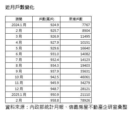 ▼今年2月戶口數量較上月大增7.9萬戶，較去年同期年增8倍（圖／信義房屋提供）