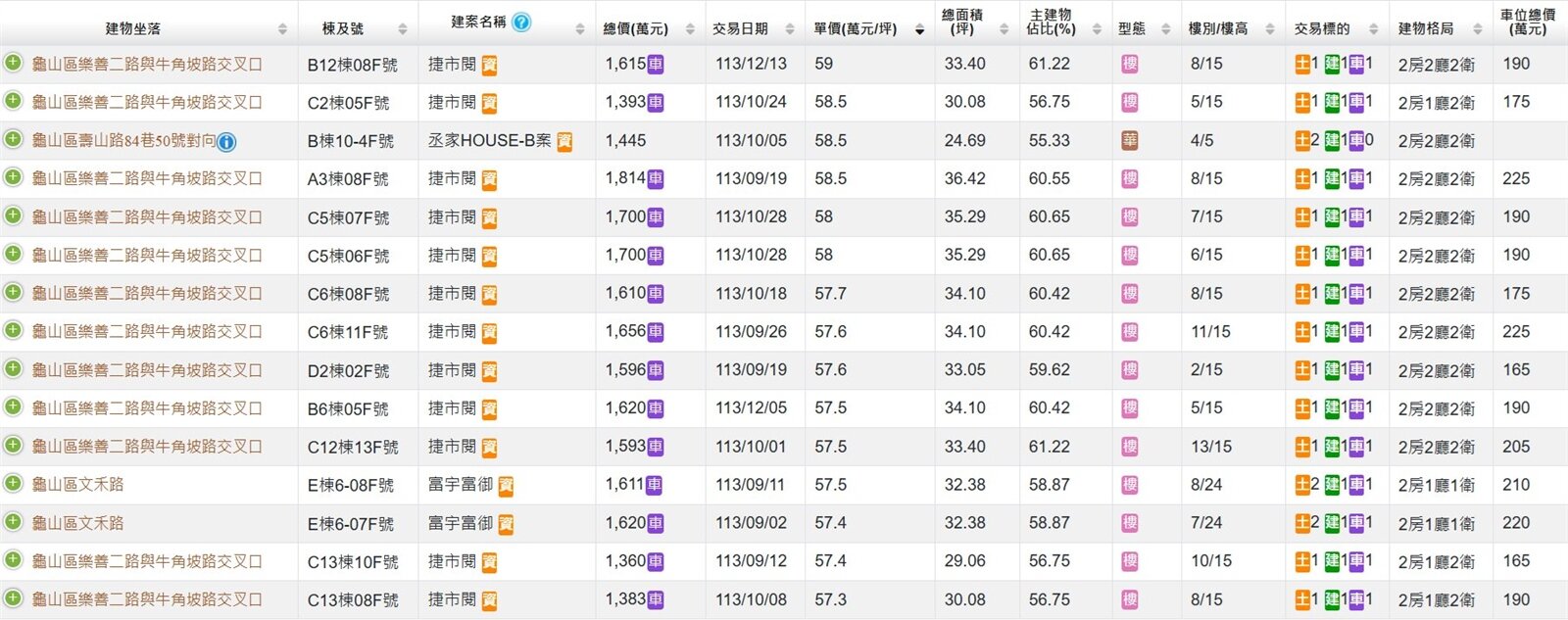 ▼何世昌分享A7重劃區2024年底實價登錄,成交價已逼近6字頭。(圖/翻攝《何世昌的房產知識Buffet+》粉專)