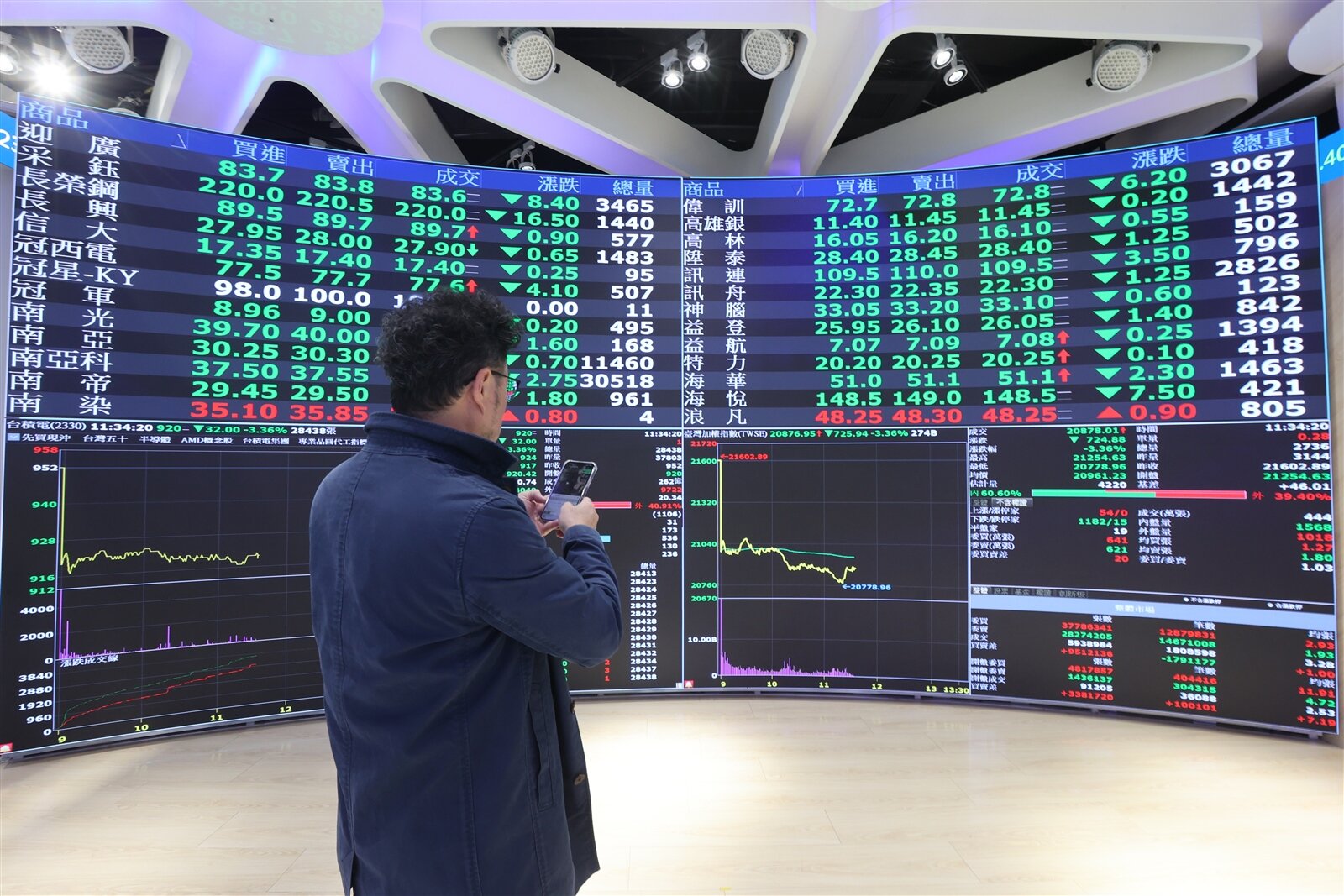 台股昨天大跌906點後,今天以21280點收盤,反彈584點,漲幅2.82%,創今年單日漲幅第二高,不過成交量縮至2715億元,呈現量價背離。圖/本報資料照片