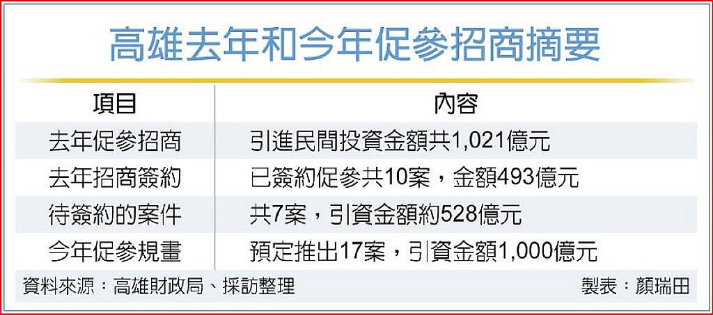 高雄去年和今年促參招商摘要