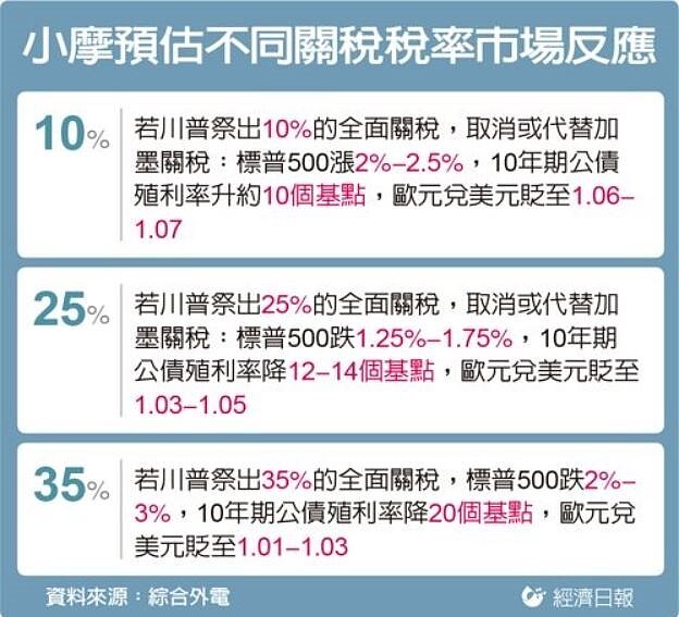 川普政府極可能在4月2日對各國祭出「對等關稅」,摩根大通認為,金融市場仍有至少三個月的痛苦期。