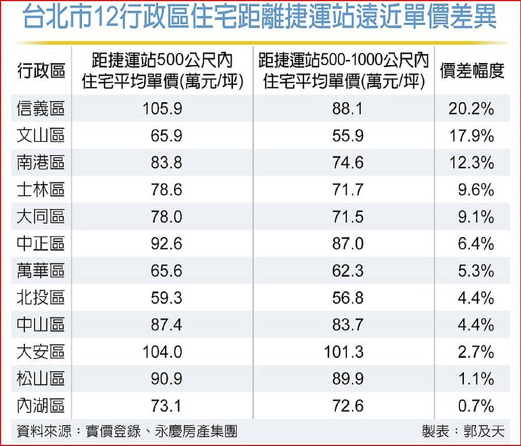 台北市12行政區住宅距離捷運站遠近單價差異
