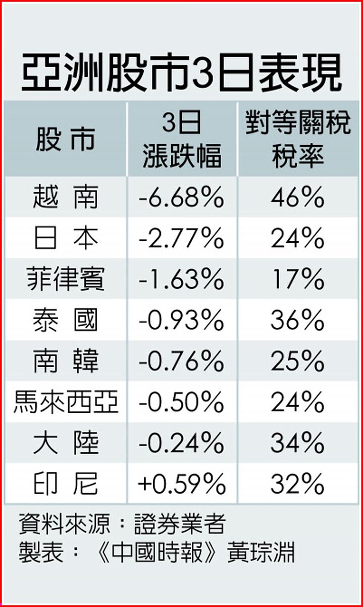 亞洲股市3日表現