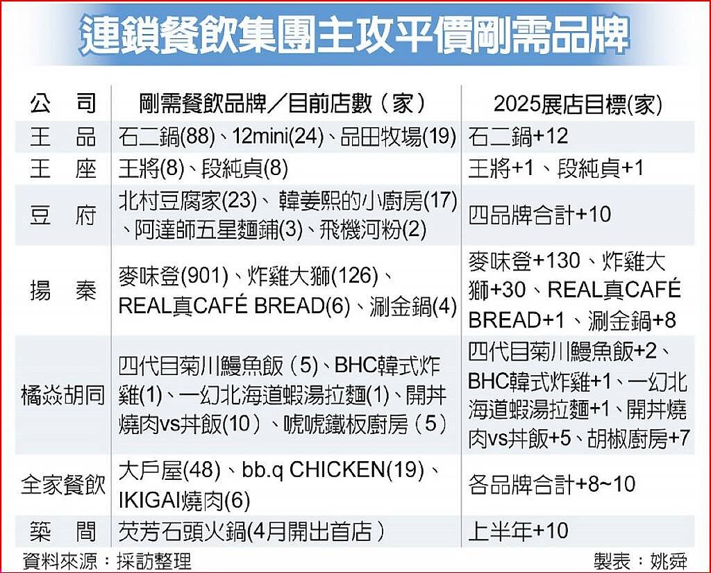 連鎖餐飲集團主攻平價剛需品牌