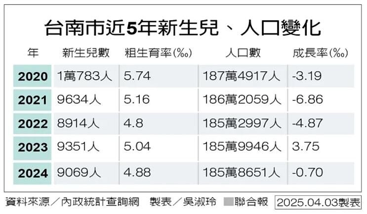 台南市近5年新生兒、人口變化。製表/吳淑玲