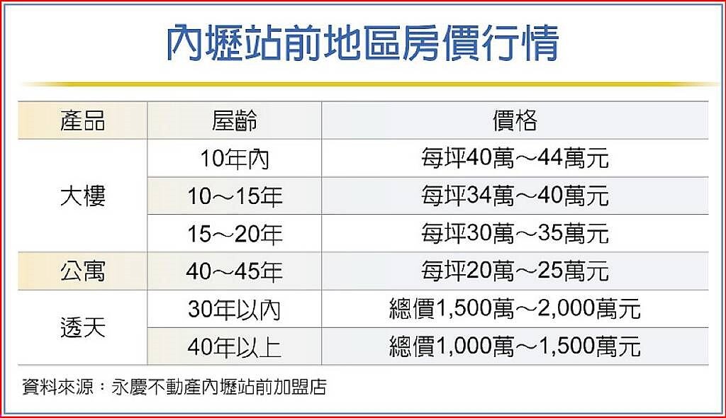 內壢站前地區房價行情