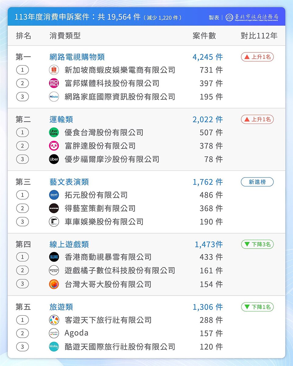 113年度爭議總案件數前五大。圖/台北市政府提供