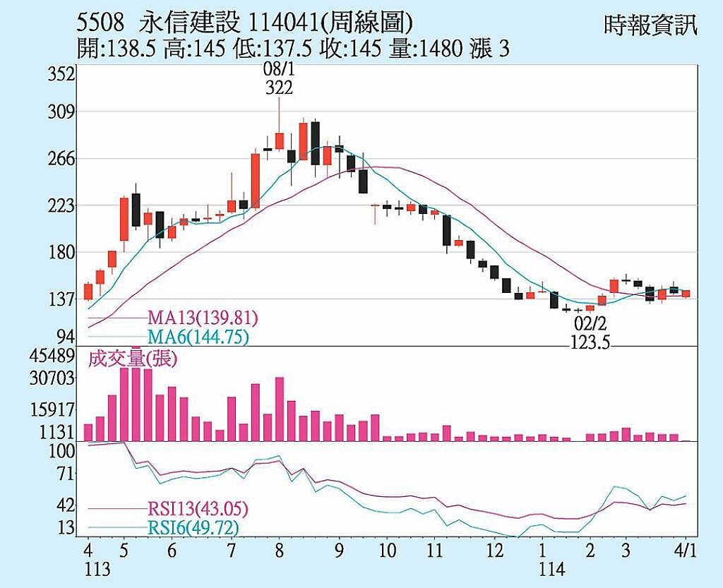 永信建(5508)周線圖