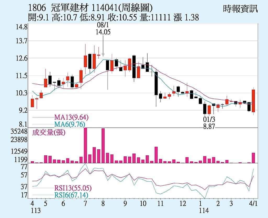 冠軍(1806)周線圖