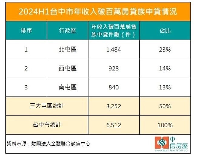 2024年上半年台中市年收入破百萬房貸族申貸情況。資料來源：金融聯合徵信中心
