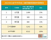 蛋黃區受矚目　台中年收入破百萬房貸族三大屯區占一半