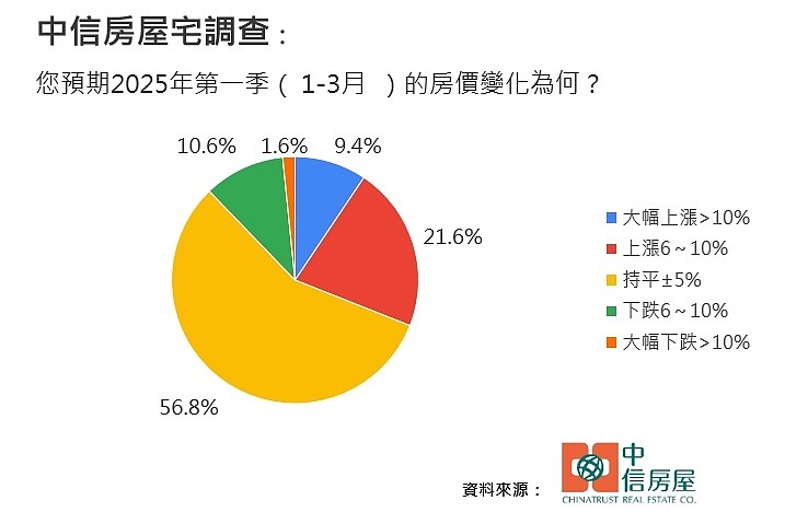 中信房屋2024年第四季宅調查。圖／中信房屋研展室提供