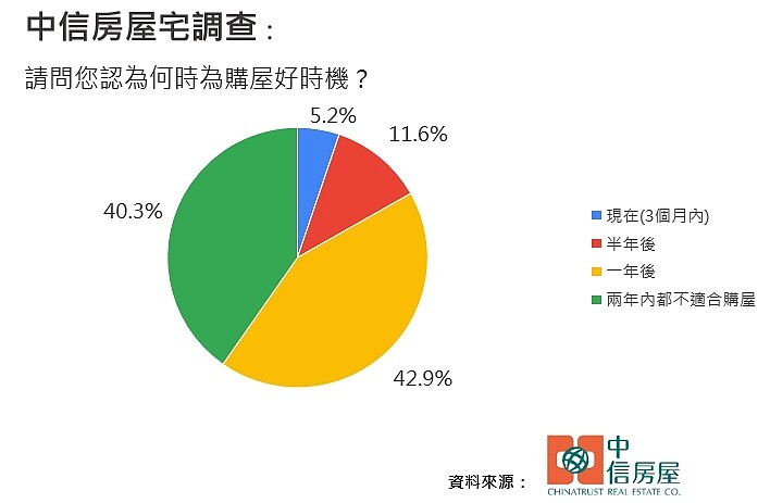 中信房屋2024年第四季宅調查。圖／中信房屋研展室提供