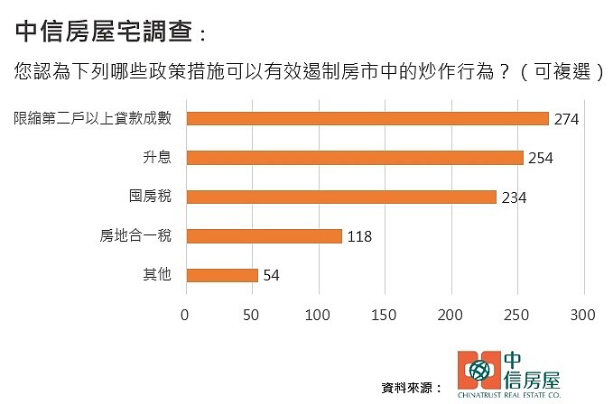 中信房屋2024年第四季宅調查。圖／中信房屋研展室提供