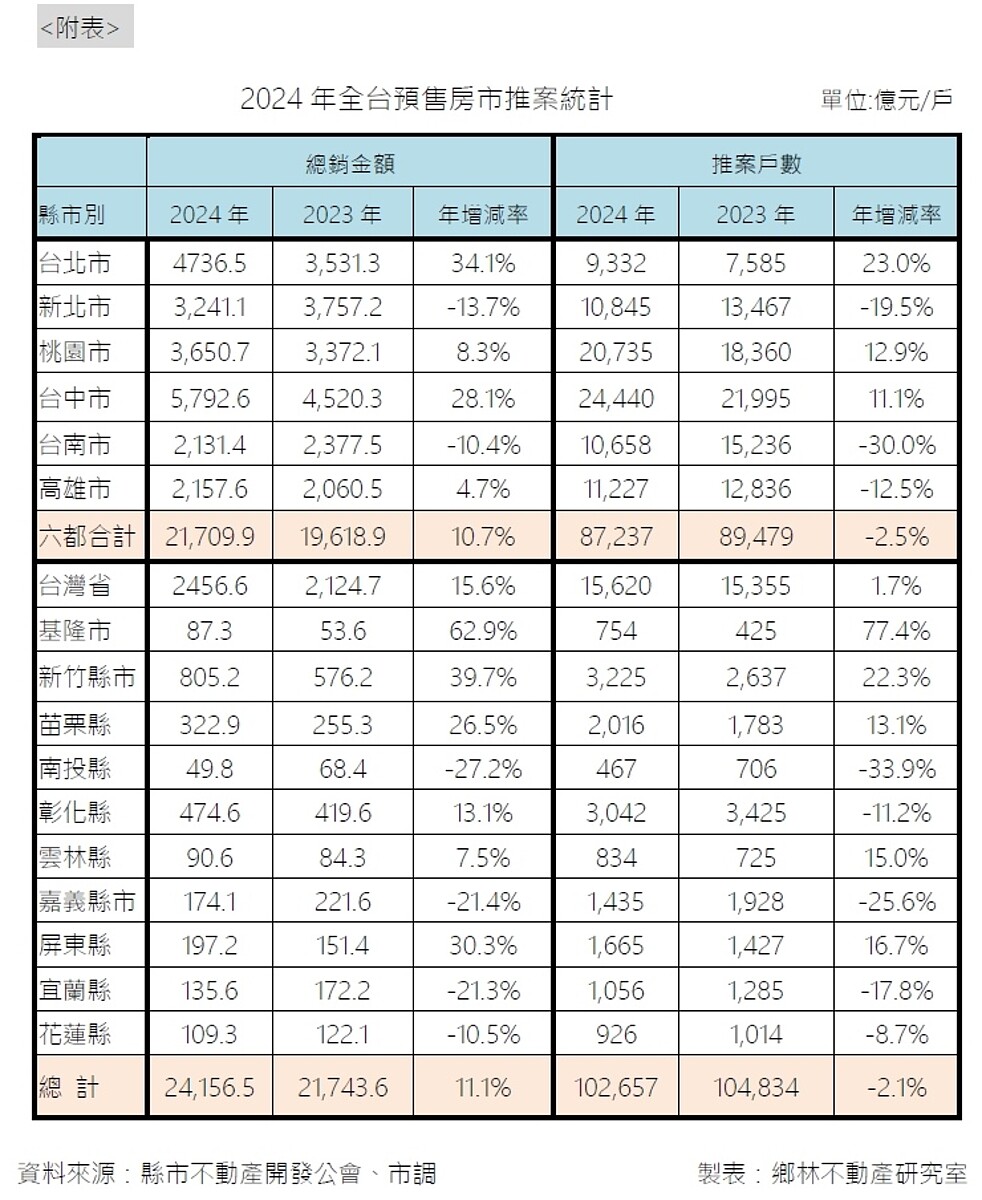 2024年全台推案總銷與戶數統計。圖／鄉林不動產研究室提供