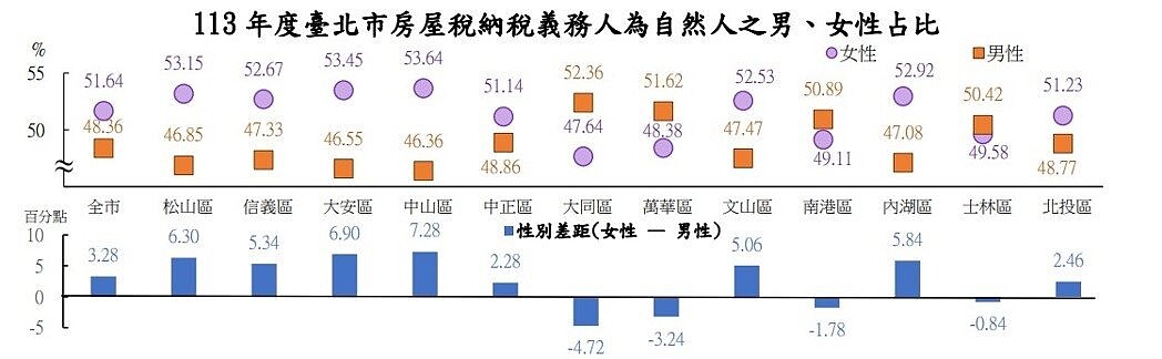 台北市今年房屋稅開徵戶數124.2萬戶,其中女性納稅義務人占51.6%,較男性之48.4%,高出3.2個百分點。圖/北市主計處提供