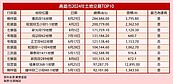 高雄前10大土地交易　6成買房為建商