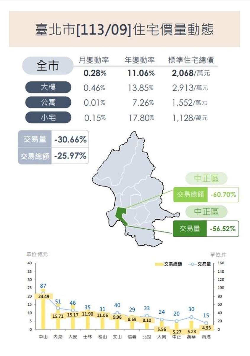 北市9月住宅價量動態。圖／地政局提供