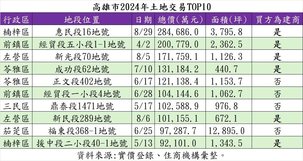 ▼今年高雄十大土地交易案，6筆為建商購入。（圖／住商機構提供）