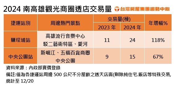 此外,鹽埕區大多數用地屬土地價值高的商三~商五用地,加上建物具都更、危老重建整合紅利,今年也有部分透店是由建商連棟整批收購,開發前期可收租兼養地,而近年鹽埕新大樓供給量增,隨人口進駐帶動消費需求,也進而帶旺店面需求。今年高雄聖誕節還有另一個新興觀光熱點,高達26公尺的巨型聖誕樹就在中央公園,每15分鐘還有泡泡雪花從樹頂飄落,搭配9大主題燈區,從11月底開展至今,吸引大批觀光人潮湧入,更帶動周邊的新崛江商圈再爆人潮,觀察中央公園與新崛江商圈周邊,今年透天店面交易熱度同樣攀升,交易量相比去年已增加約5成。