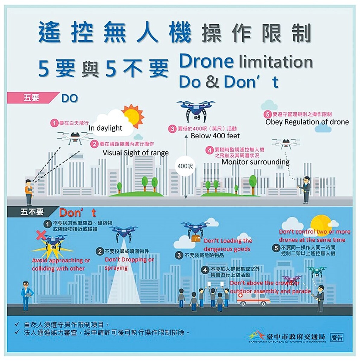 台中市交通局提醒，使用遙控無人機時必須注意「5要5不要」原則，避免因違規飛行遭罰。圖／台中市政府提供