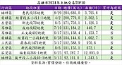 跟著台積電買就對了！大建商砸近百億　高雄狂獵地