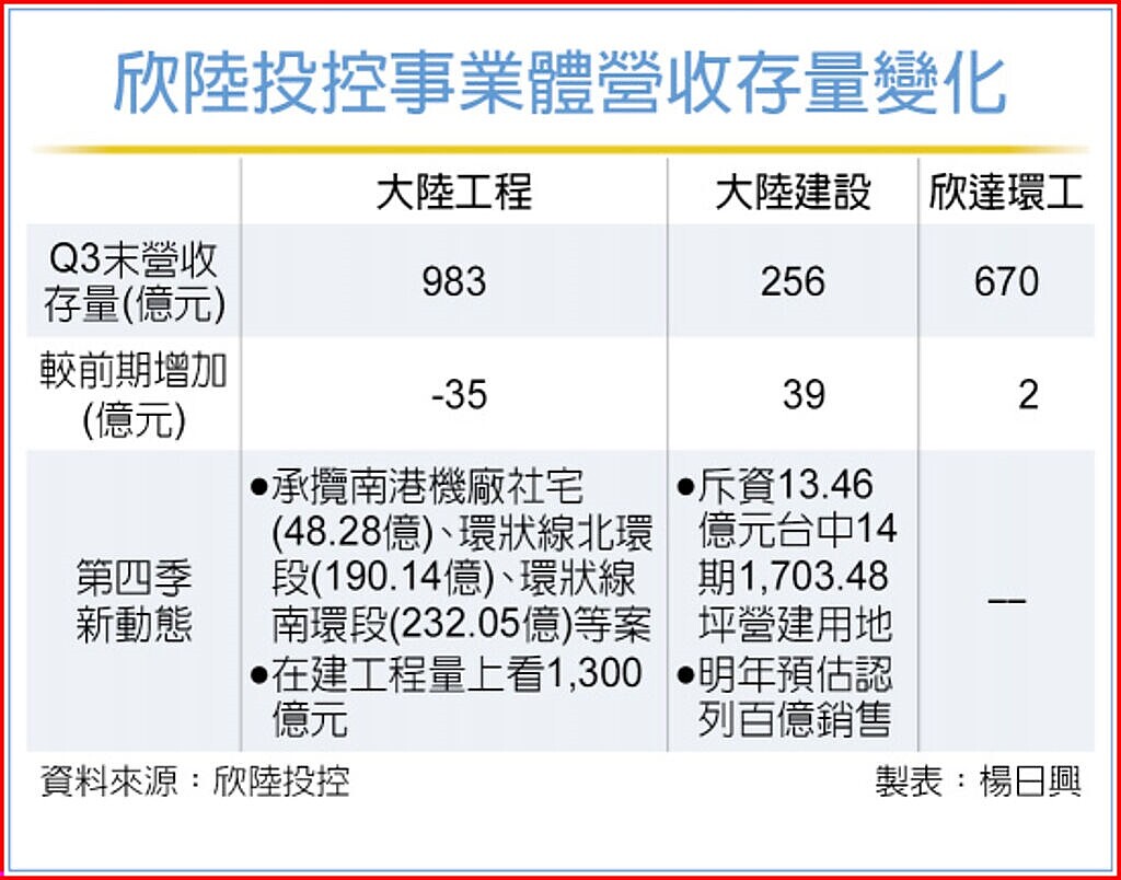 欣陸投控事業體營收存量變化