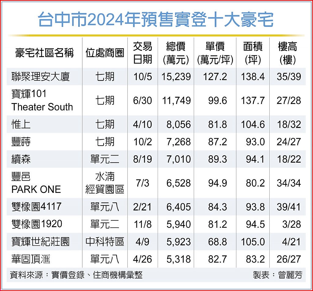 台中市2024年預售實登十大豪宅